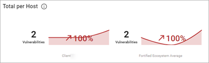 Total Per Host Total Per Host